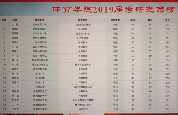 1584332021366044842.jpg 7-1 太阳成tyc7111cc2019年有4名同学考上北京体育大学硕士研究生.jpg